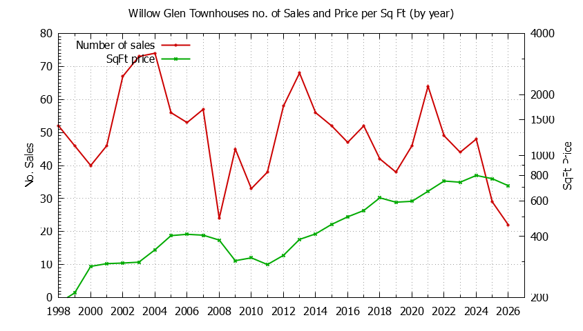 Yearly Number & Price Per SqFt of Willow Glen Townhouses Sold Graph of the Yearly Number & Price Per SqFt of Willow Glen Townhouses Sold