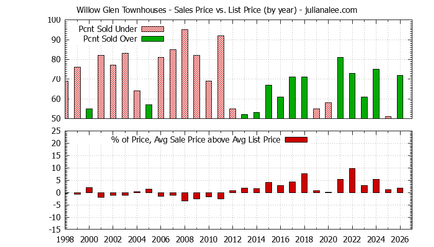 Yearly Average Sales Price vs. List Price for Willow Glen Townhouses Graph of the Yearly Sales Price vs. List Price for Willow Glen Townhouses