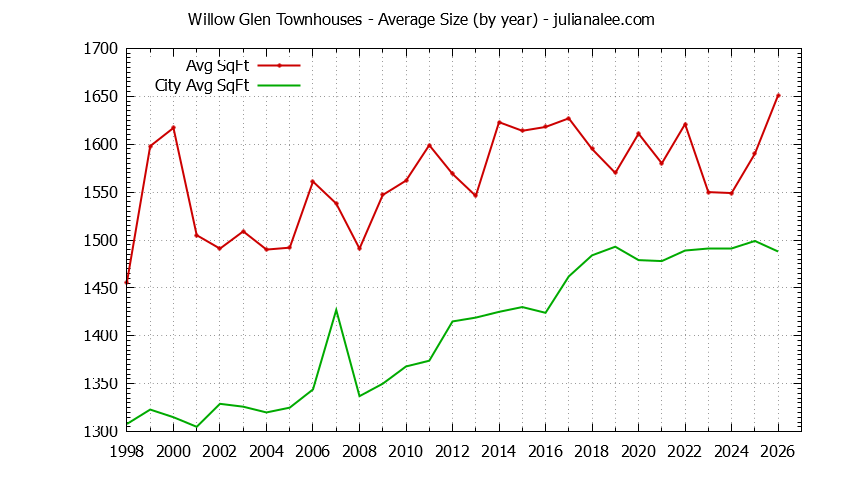 Yearly Average Size of Willow Glen vs. San Jose Townhouses Sold Graph of the Yearly Average Size of Willow Glen vs. San Jose Townhouses Sold