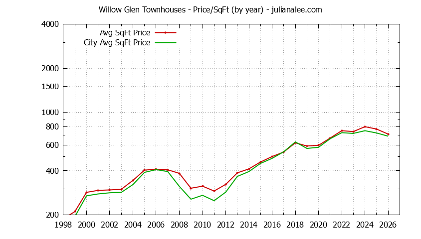 Yearly Average Price Per Square Foot for Willow Glen vs. San Jose Townhouses Sold Graph of the Yearly Average Price Per Square Foot for Willow Glen vs. San Jose Townhouses Sold