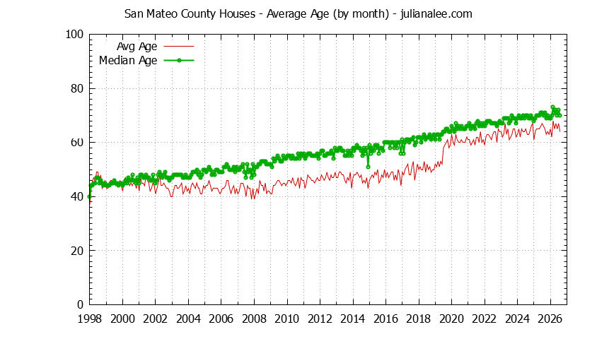 Graph of the Monthly Average Age of San Mateo County Houses Sold - San Mateo County Real Estate Trends