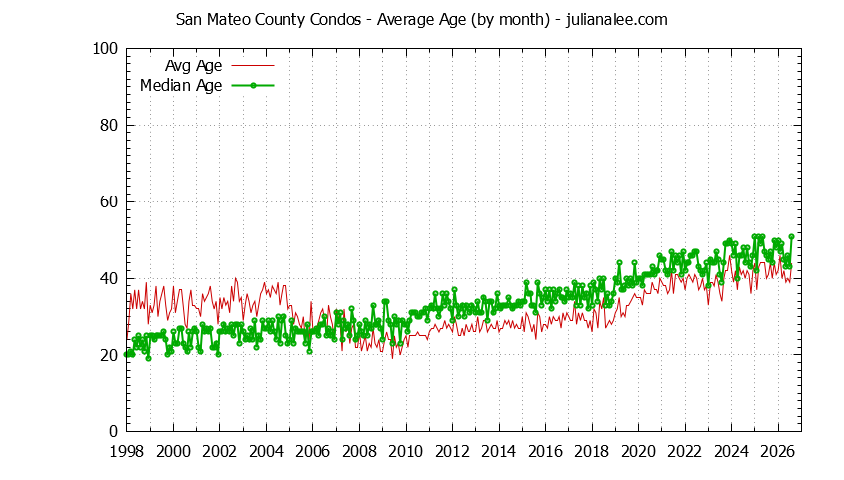 Graph of the Monthly Average Age of San Mateo County Condos Sold - San Mateo County Real Estate Trends