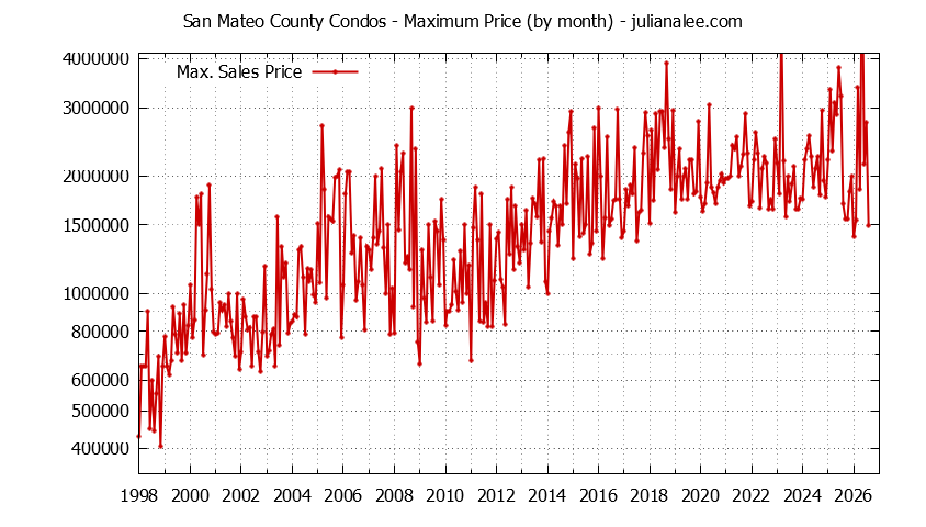 Graph of the Monthly Maximum Price of San Mateo County Condos - San Mateo County Real Estate Trends