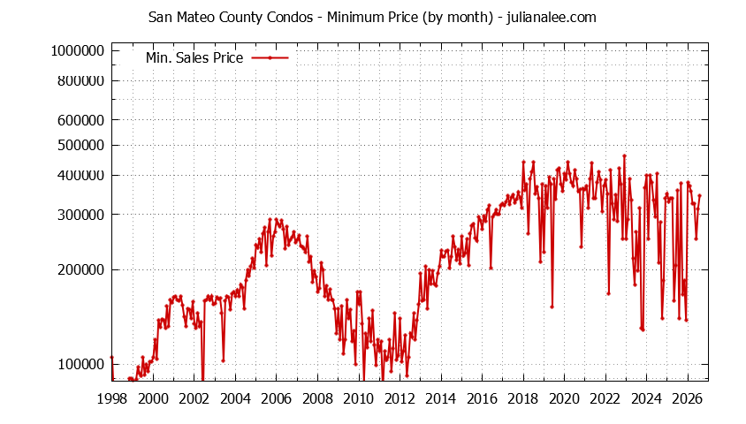 Graph of the Monthly Minimum Price of San Mateo County Condos - San Mateo County Real Estate Trends