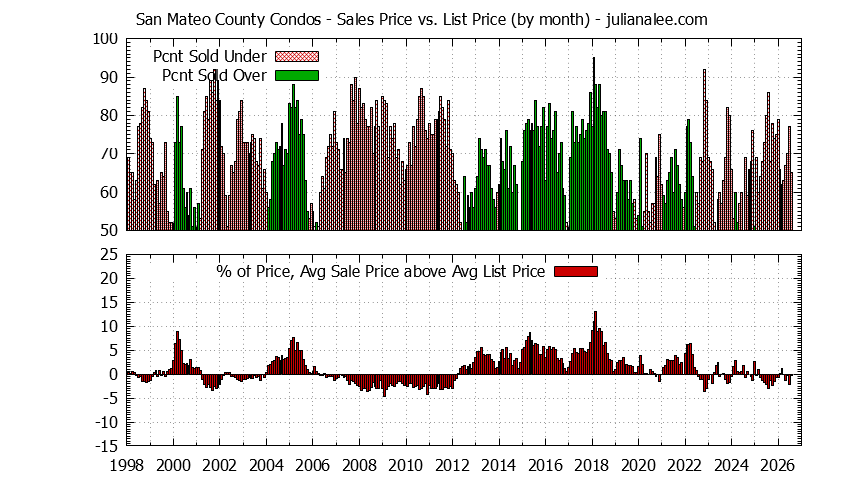 Graph of the Monthly Average Sales Price vs. List Price for San Mateo County Condos - San Mateo County Real Estate Trends