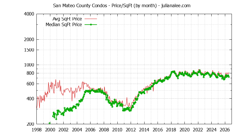 Graph of the Monthly Average Price Per Square Foot for San Mateo County Condos - San Mateo County Real Estate Trends