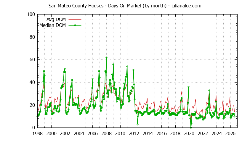 Graph of the Monthly Average Days On Market for San Mateo County Houses - San Mateo County Real Estate Trends