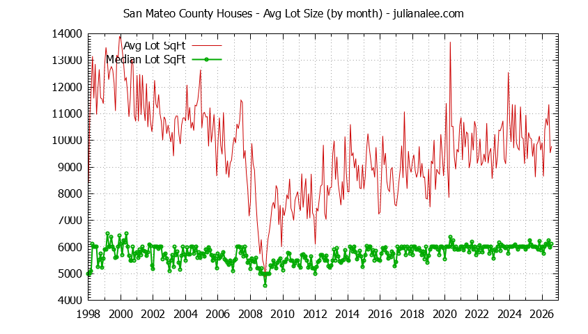 Graph of the Monthly Average Lot Size of San Mateo County Houses Sold - San Mateo County Real Estate Trends