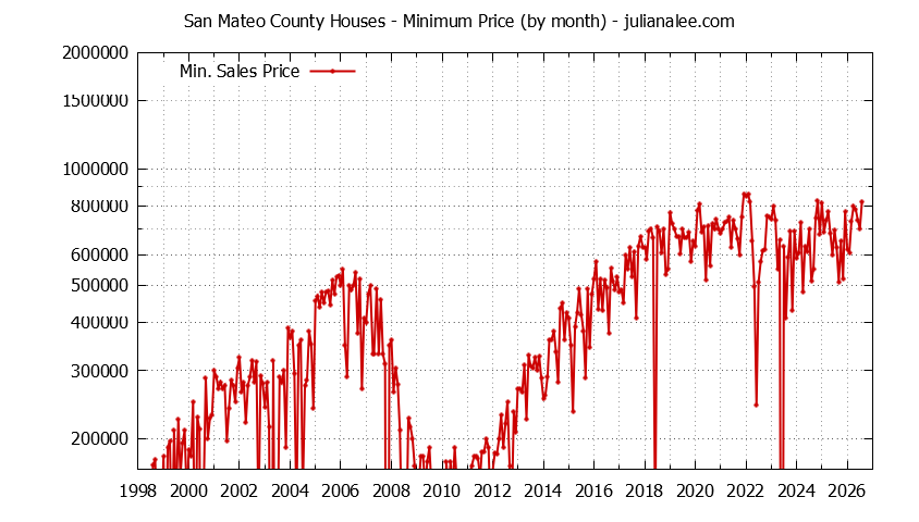 Graph of the Monthly Minimum Price of San Mateo County Houses - San Mateo County Real Estate Trends