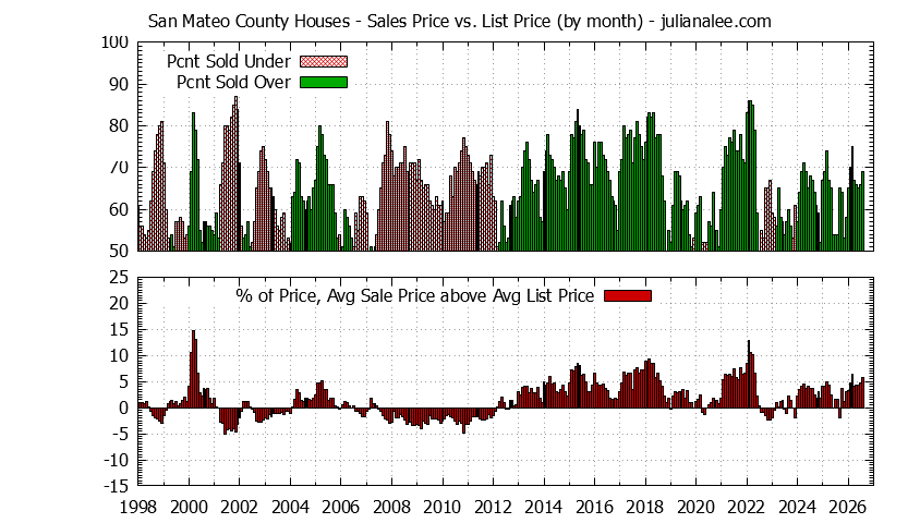 Graph of the Monthly Average Sales Price vs. List Price for San Mateo County Houses Sold