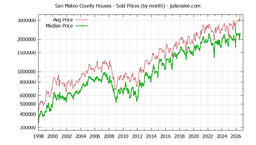 Graph of the Monthly Median and Average Price of San Mateo County Houses Sold