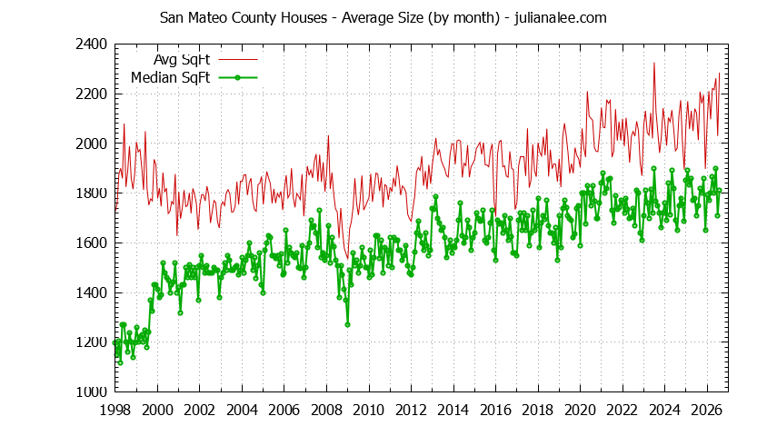 Graph of the Monthly Average Size of San Mateo County Houses Sold - San Mateo County Real Estate Trends