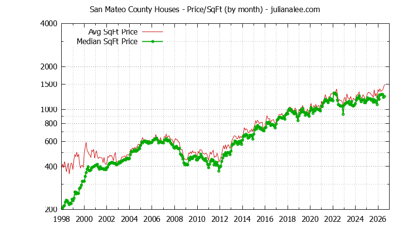 Graph of the Monthly Average Price Per Square Foot for San Mateo County Houses - San Mateo County Real Estate Trends