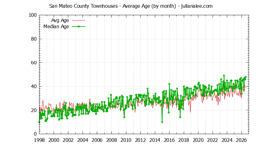 Graph of the Monthly Average Age of San Mateo County Townhouses Sold - San Mateo County Real Estate Trends