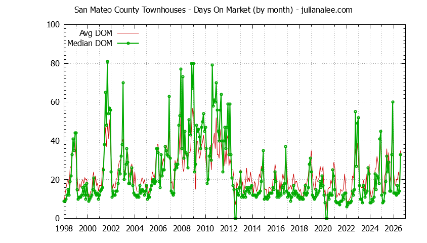 Graph of the Monthly Average Days On Market for San Mateo County Townhouses - San Mateo County Real Estate Trends