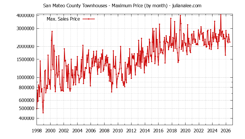 Graph of the Monthly Maximum Price of San Mateo County Townhouses - San Mateo County Real Estate Trends