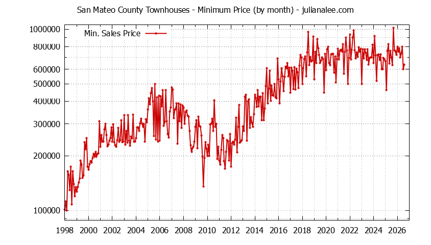 Graph of the Monthly Minimum Price of San Mateo County Townhouses - San Mateo County Real Estate Trends