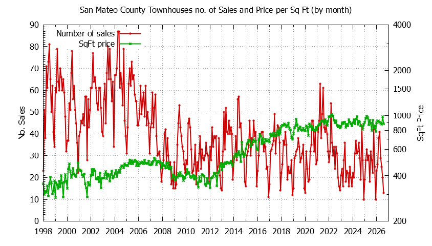 Graph of the Monthly Number of San Mateo County Townhouses Sold - San Mateo County Real Estate Trends