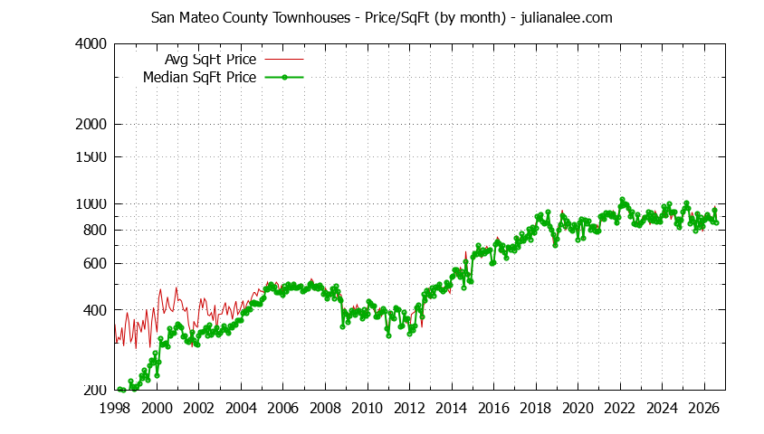 Graph of the Monthly Average Price Per Square Foot for San Mateo County Townhouses - San Mateo County Real Estate Trends