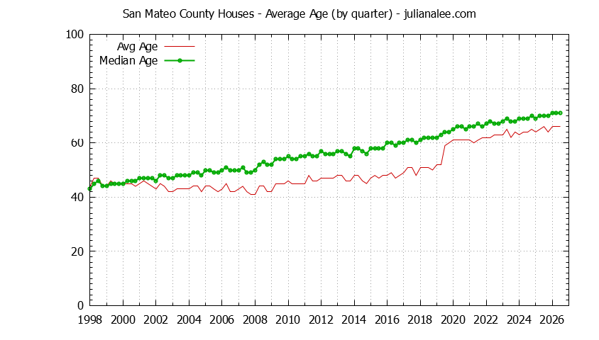 Quarterly Average Age of San Mateo County Houses Sold Graph of the Quarterly Average Age of San Mateo County Houses Sold - San Mateo County Real Estate Trends