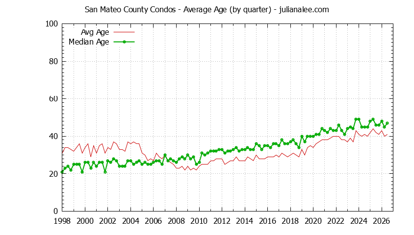 Quarterly Average Age of San Mateo County Condos Sold Graph of the Quarterly Average Age of San Mateo County Condos Sold - San Mateo County Real Estate Trends