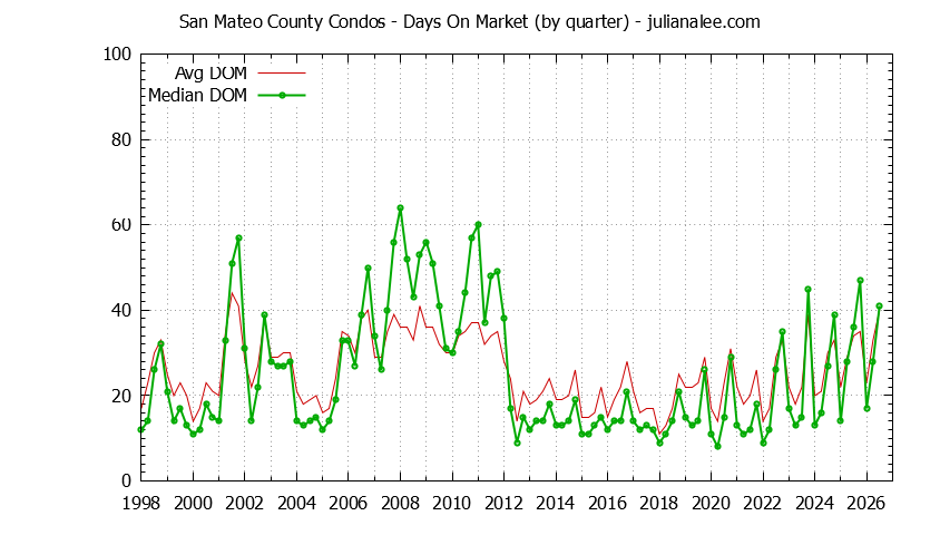 Graph of the Quarterly Average Days On Market for San Mateo County Condos - San Mateo County Real Estate Trends