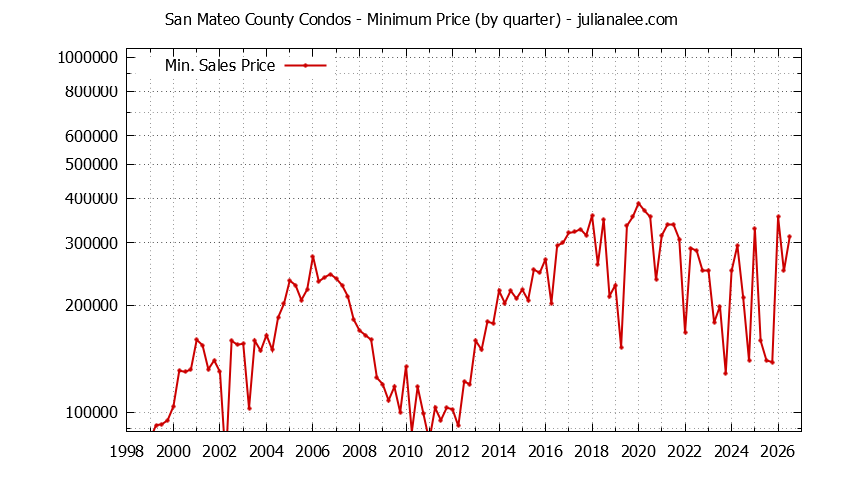 Graph of the Quarterly Minimum Price of San Mateo County Condos - San Mateo County Real Estate Trends