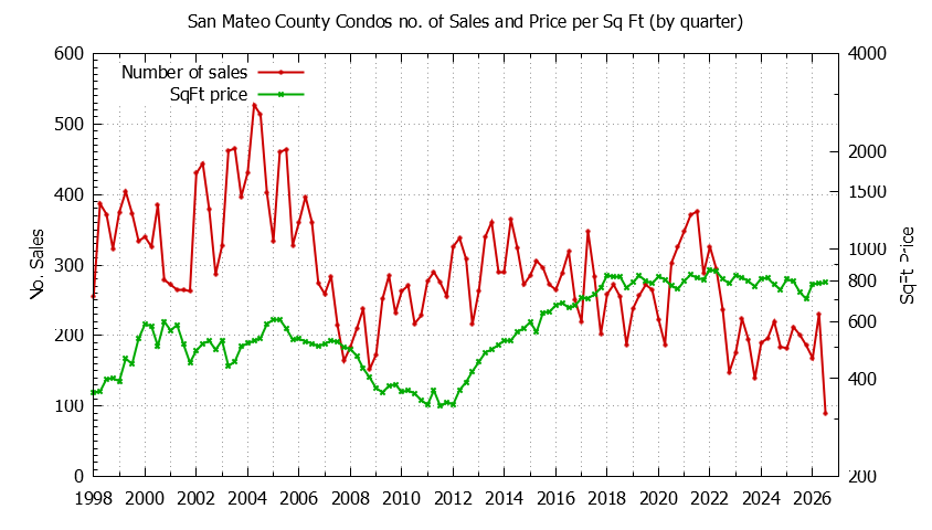 Graph of the Quarterly Number of San Mateo County Condos Sold - San Mateo County Real Estate Trends