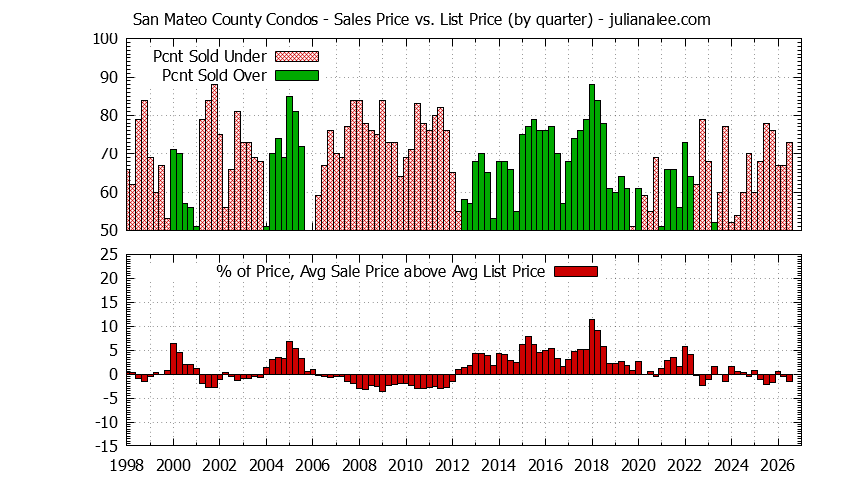 Graph of the Quarterly Average Sales Price vs. List Price for San Mateo County Condos - San Mateo County Real Estate Trends
