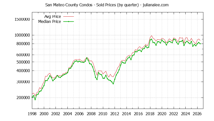 Graph of the Quarterly Median and Average San Mateo County Home Prices for Condos - San Mateo County Real Estate Trends