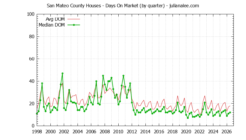 Graph of the Quarterly Average Days On Market for San Mateo County Houses - San Mateo County Real Estate Trends