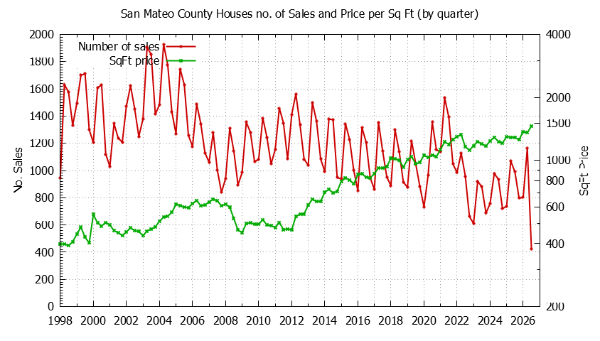 Graph of the Quarterly Number of San Mateo County Houses Sold - San Mateo County Real Estate Trends