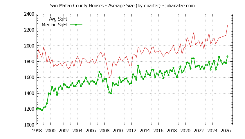 Graph of the average size of a house sold in San Mateo County