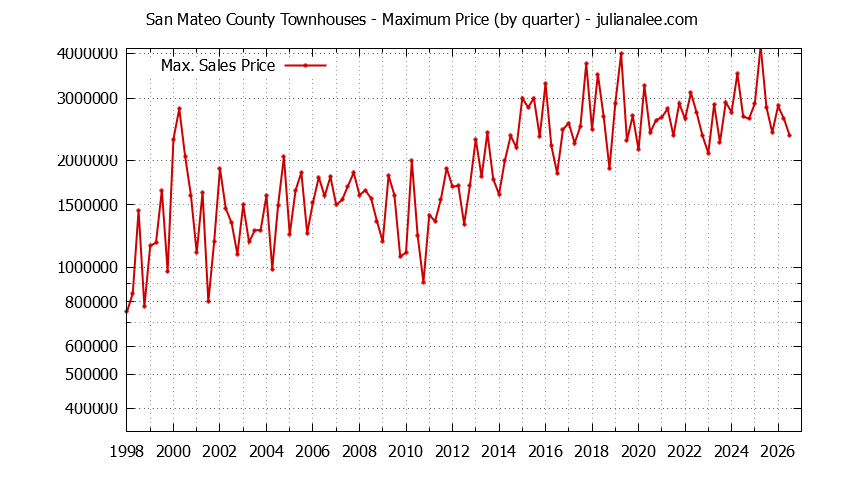 Graph of the Quarterly Maximum Price of San Mateo County Townhouses - San Mateo County Real Estate Trends
