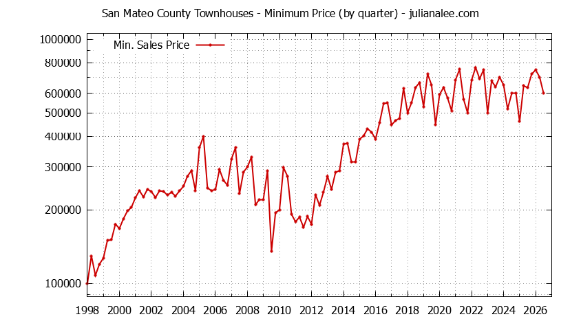 Graph of the Quarterly Minimum Price of San Mateo County Townhouses - San Mateo County Real Estate Trends