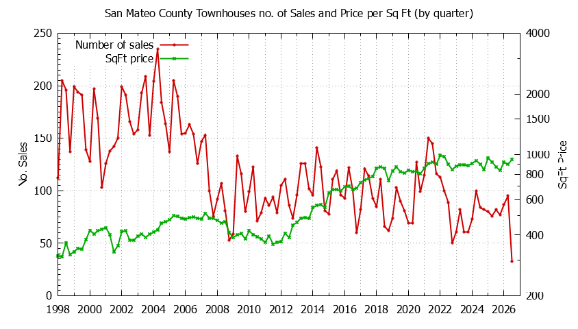 Graph of the Quarterly Number of San Mateo County Townhouses Sold - San Mateo County Real Estate Trends