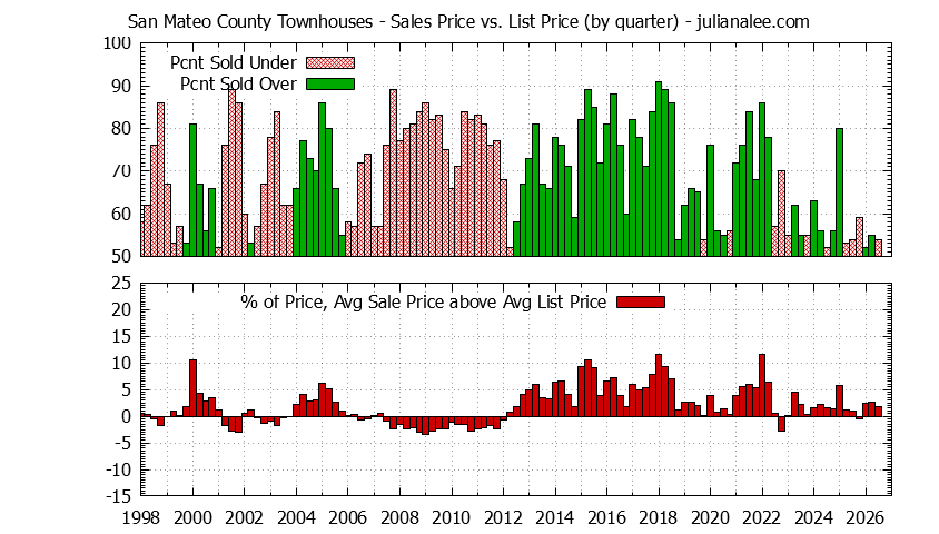 Graph of the Quarterly Average Sales Price vs. List Price for San Mateo County Townhouses - San Mateo County Real Estate Trends