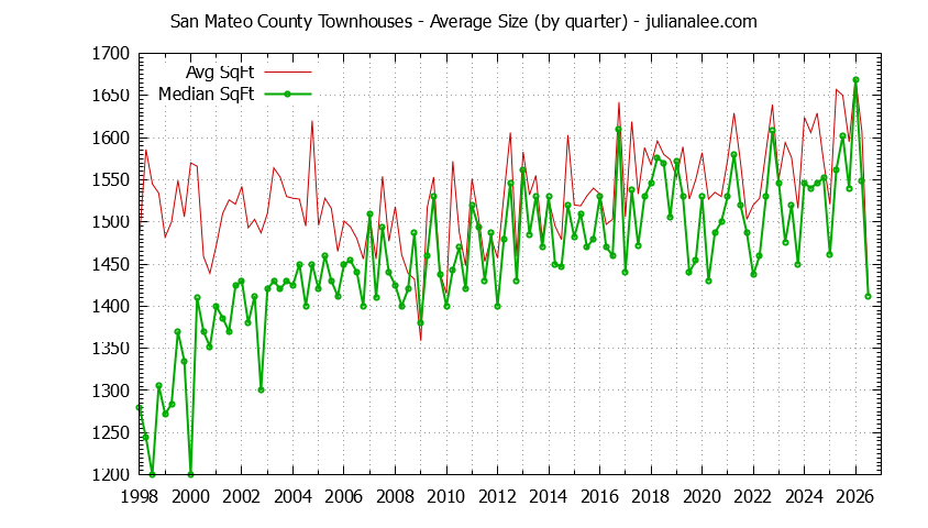 Graph of the Quarterly Average Size of San Mateo County Townhouses Sold - San Mateo County Real Estate Trends