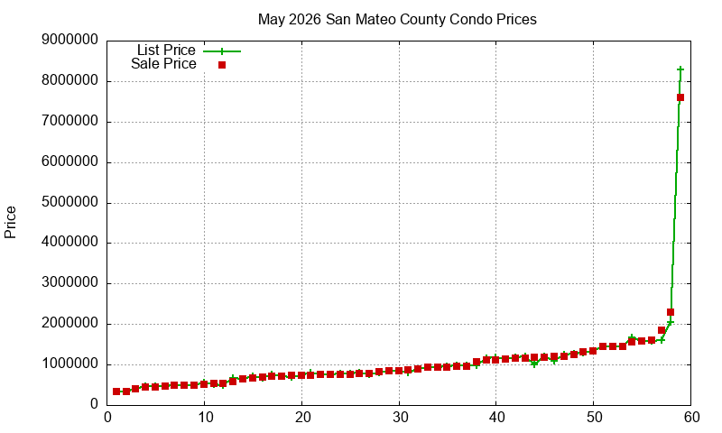 San Mateo County Condos Just Sold 2026-05