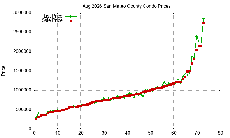 San Mateo County Condos Just Sold 2026-08 San Mateo County Condos Just Sold 2026-08