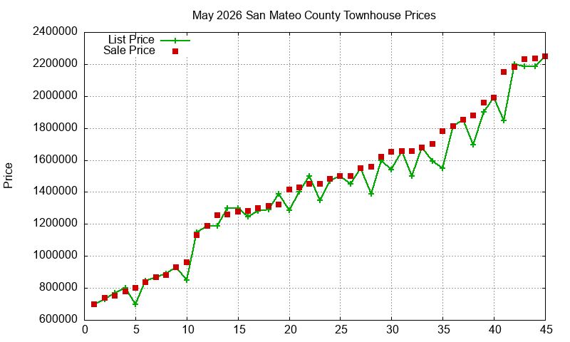 San Mateo County Townhouses Just Sold 2026-05