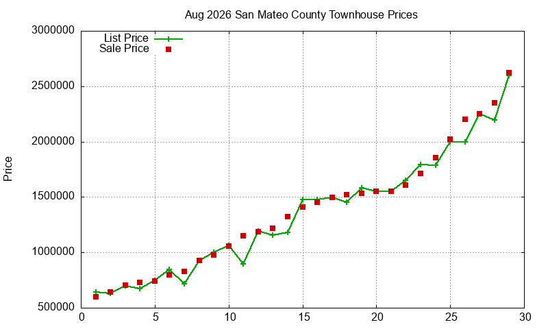 San Mateo County Townhouses Just Sold 2026-08 San Mateo County Townhouses Just Sold 2026-08