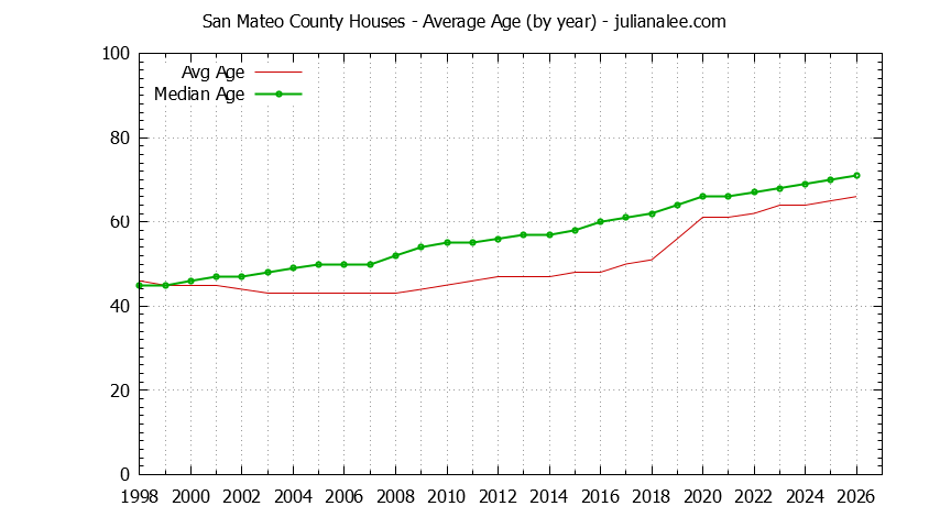 Graph of the Yearly Average Age of San Mateo County Houses Sold - San Mateo County Real Estate Trends