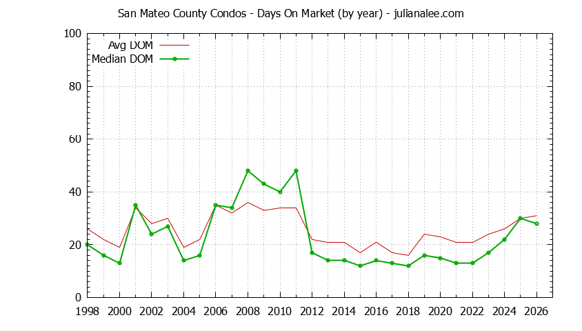 Graph of the Yearly Average Days On Market for San Mateo County Condos - San Mateo County Real Estate Trends