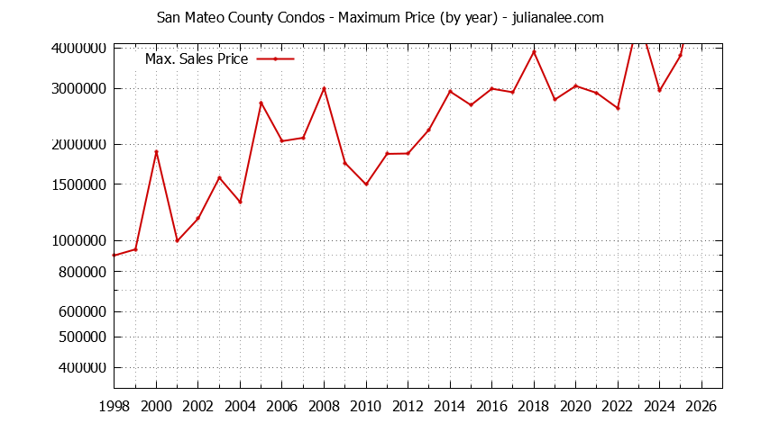 Graph of the Yearly Maximum Price of San Mateo County Condos - San Mateo County Real Estate Trends
