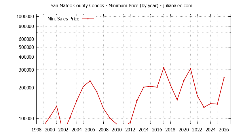 Graph of the Yearly Minimum Price of San Mateo County Condos - San Mateo County Real Estate Trends