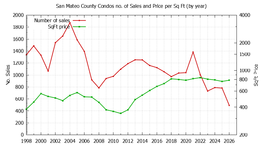 Graph of the Yearly Number of San Mateo County Condos Sold - San Mateo County Real Estate Trends