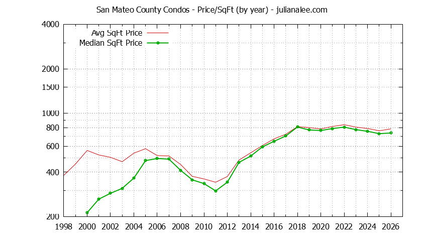 Graph of the Yearly Average Price Per Square Foot for San Mateo County Condos - San Mateo County Real Estate Trends