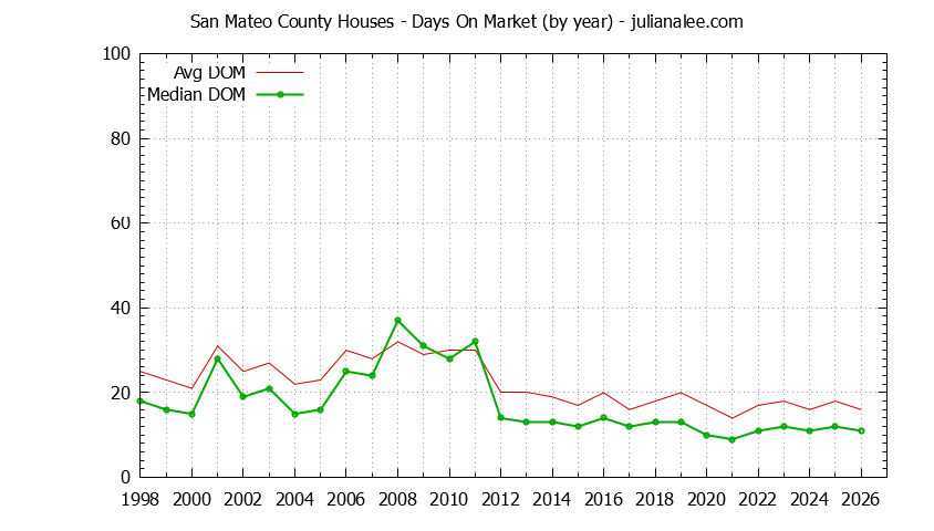 Graph of the Yearly Average Days On Market for San Mateo County Houses - San Mateo County Real Estate Trends