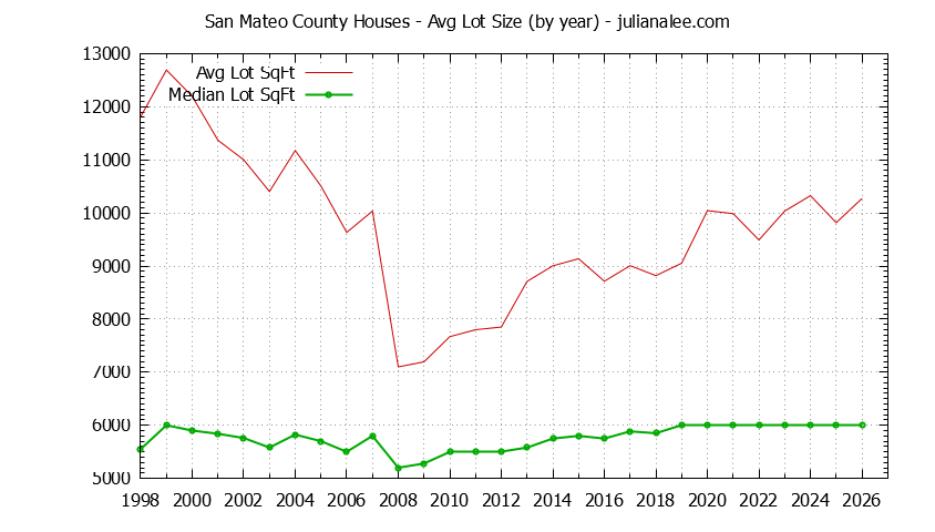 Graph of the Yearly Average Lot Size of San Mateo County Houses Sold - San Mateo County Real Estate Trends